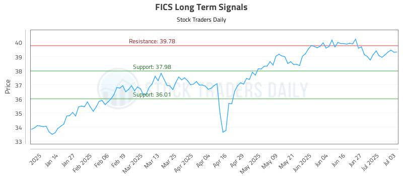 FICS Long Term Analysis for July 5 2025 FICS Long Term Analysis for July 5 2025