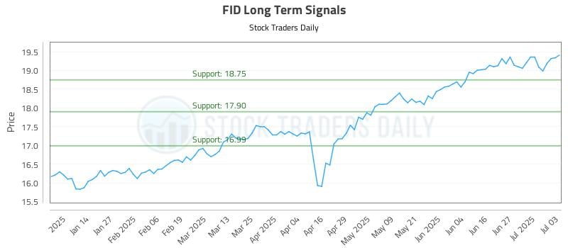 FID Long Term Analysis for July 5 2025 FID Long Term Analysis for July 5 2025