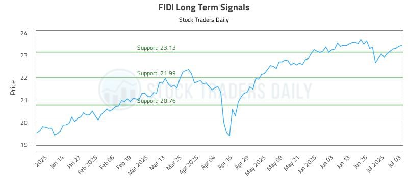 FIDI Long Term Analysis for July 5 2025 FIDI Long Term Analysis for July 5 2025