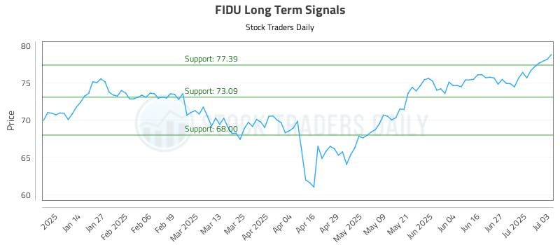 FIDU Long Term Analysis for July 5 2025 FIDU Long Term Analysis for July 5 2025
