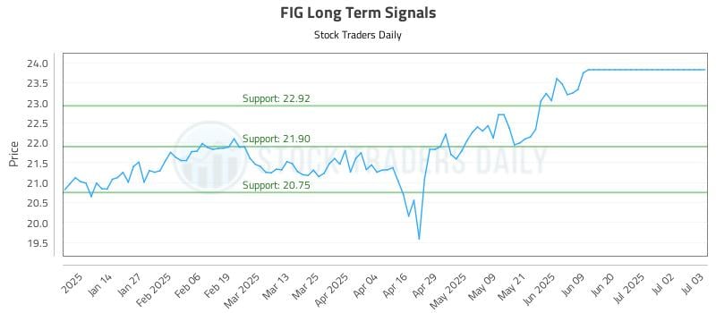 FIG Long Term Analysis for July 5 2025 FIG Long Term Analysis for July 5 2025