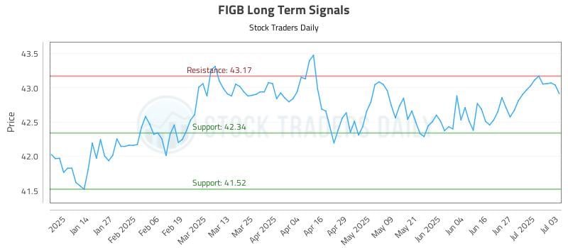 FIGB Long Term Analysis for July 5 2025 FIGB Long Term Analysis for July 5 2025