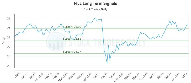 FILL Long Term Analysis for July 5 2025