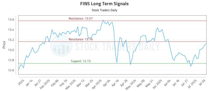 FINS Long Term Analysis for July 5 2025 FINS Long Term Analysis for July 5 2025