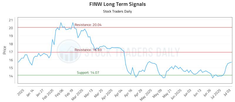 FINW Long Term Analysis for July 5 2025 FINW Long Term Analysis for July 5 2025