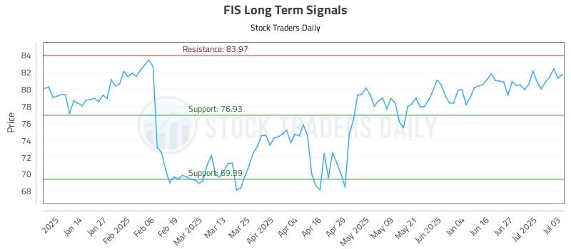 FIS Long Term Analysis for July 5 2025 FIS Long Term Analysis for July 5 2025