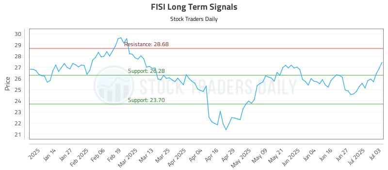 FISI Long Term Analysis for July 5 2025 FISI Long Term Analysis for July 5 2025