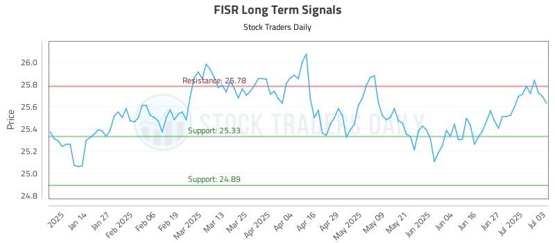 FISR Long Term Analysis for July 5 2025 FISR Long Term Analysis for July 5 2025