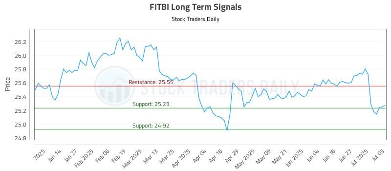 FITBI Long Term Analysis for July 5 2025 FITBI Long Term Analysis for July 5 2025