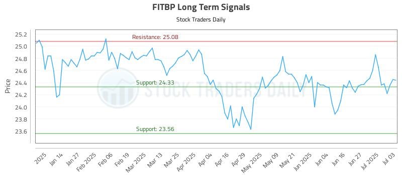 FITBP Long Term Analysis for July 5 2025 FITBP Long Term Analysis for July 5 2025