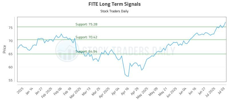 FITE Long Term Analysis for July 5 2025
