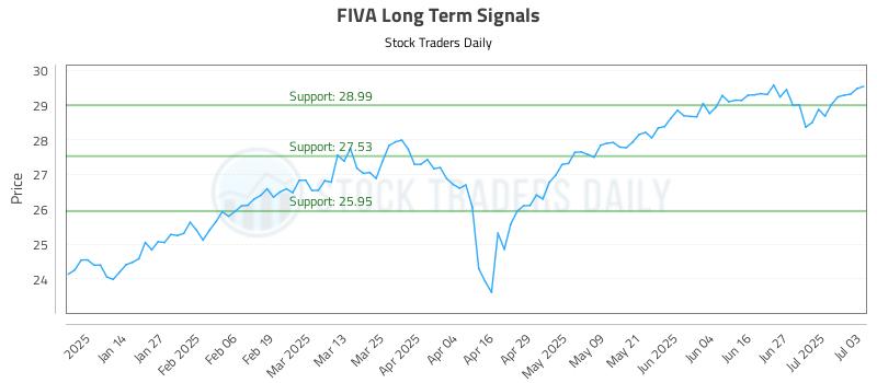 FIVA Long Term Analysis for July 5 2025