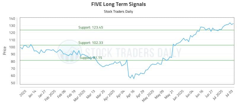 FIVE Long Term Analysis for July 5 2025