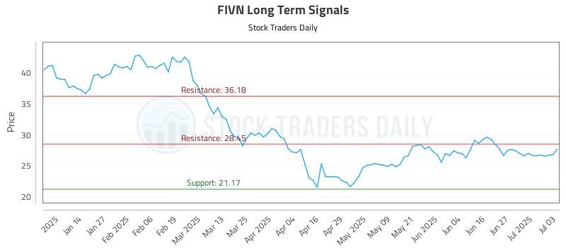 FIVN Long Term Analysis for July 5 2025