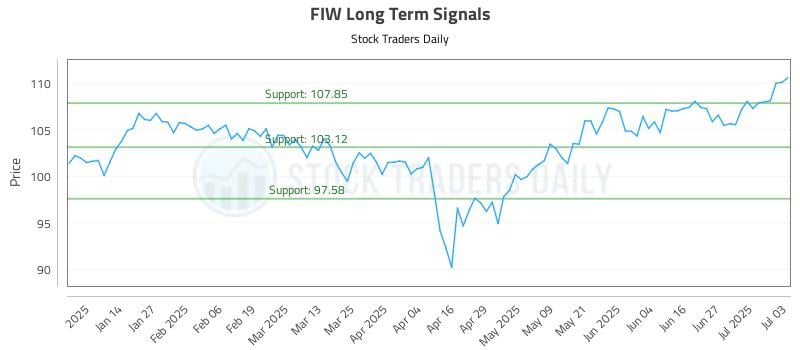 FIW Long Term Analysis for July 5 2025 FIW Long Term Analysis for July 5 2025