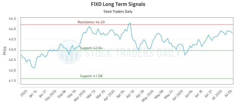 FIXD Long Term Analysis for July 5 2025 FIXD Long Term Analysis for July 5 2025