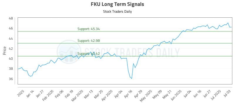 FKU Long Term Analysis for July 5 2025 FKU Long Term Analysis for July 5 2025