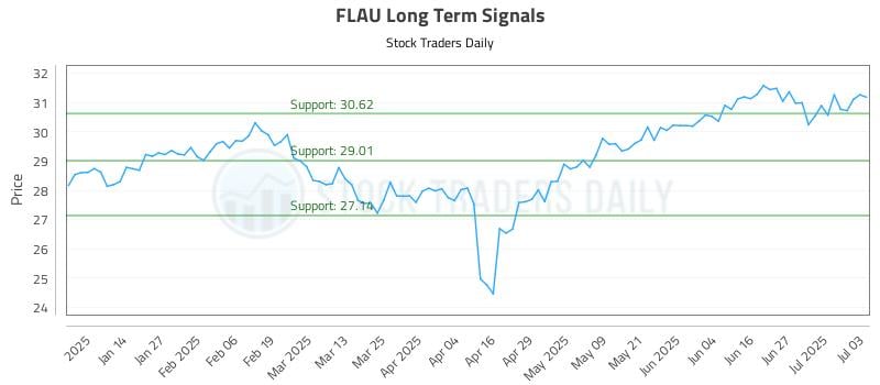 FLAU Long Term Analysis for July 5 2025