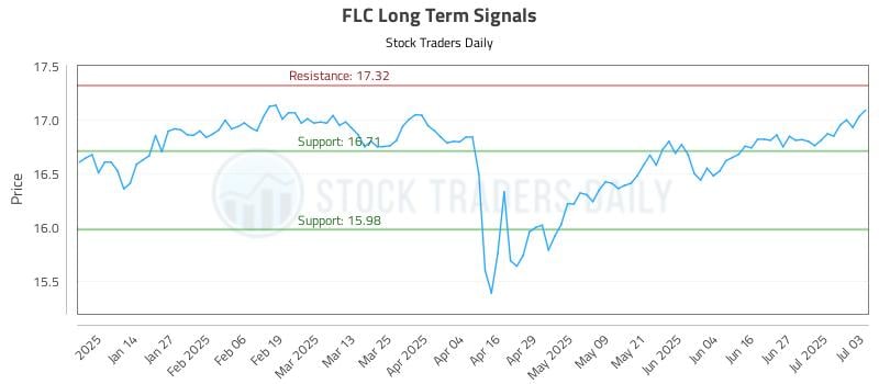 FLC Long Term Analysis for July 5 2025 FLC Long Term Analysis for July 5 2025
