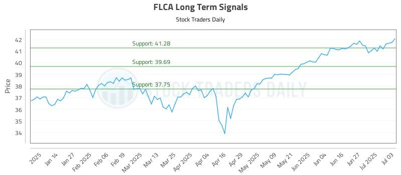 FLCA Long Term Analysis for July 5 2025 FLCA Long Term Analysis for July 5 2025