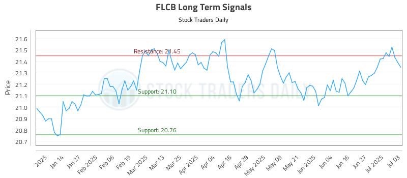 FLCB Long Term Analysis for July 5 2025