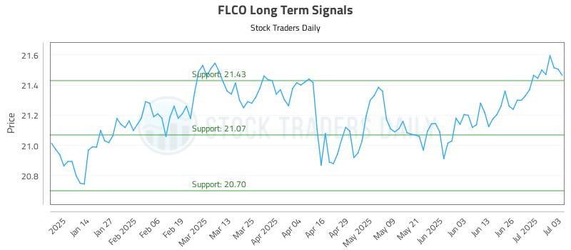 FLCO Long Term Analysis for July 5 2025 FLCO Long Term Analysis for July 5 2025