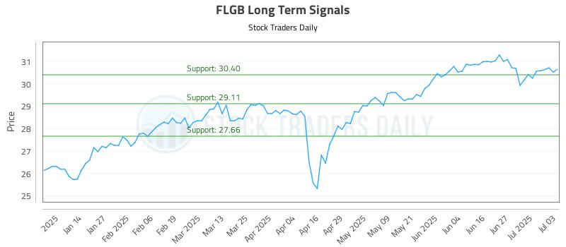 FLGB Long Term Analysis for July 5 2025 FLGB Long Term Analysis for July 5 2025