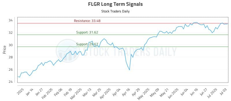 FLGR Long Term Analysis for July 5 2025 FLGR Long Term Analysis for July 5 2025