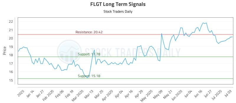 FLGT Long Term Analysis for July 5 2025 FLGT Long Term Analysis for July 5 2025