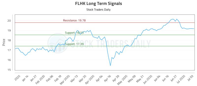 FLHK Long Term Analysis for July 5 2025 FLHK Long Term Analysis for July 5 2025