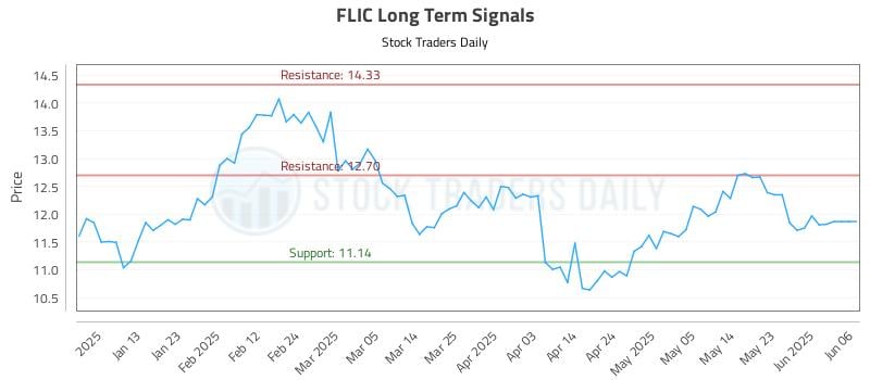 FLIC Long Term Analysis for July 5 2025 FLIC Long Term Analysis for July 5 2025