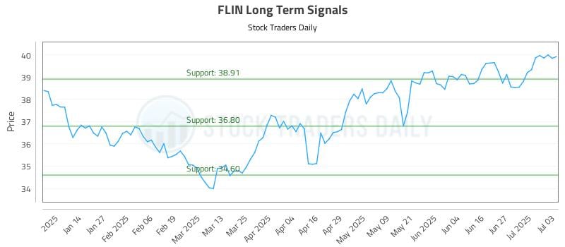 FLIN Long Term Analysis for July 5 2025