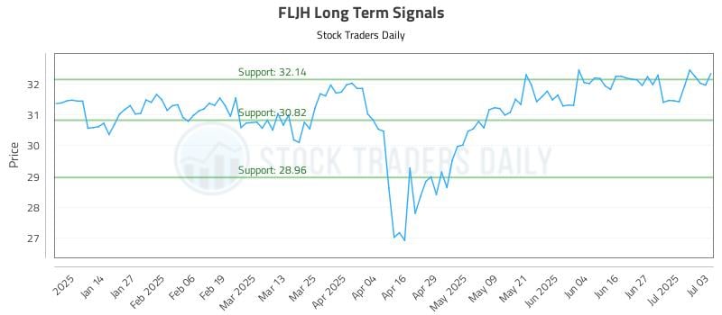 FLJH Long Term Analysis for July 5 2025