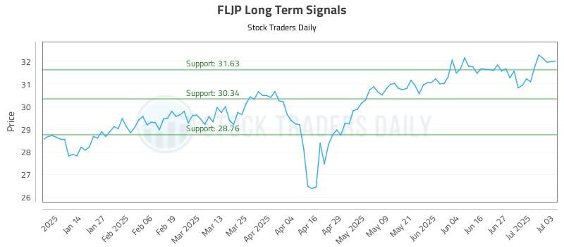 FLJP Long Term Analysis for July 5 2025 FLJP Long Term Analysis for July 5 2025