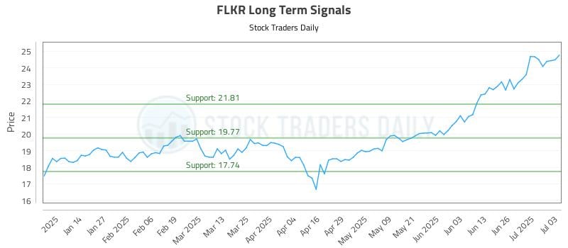 FLKR Long Term Analysis for July 5 2025 FLKR Long Term Analysis for July 5 2025