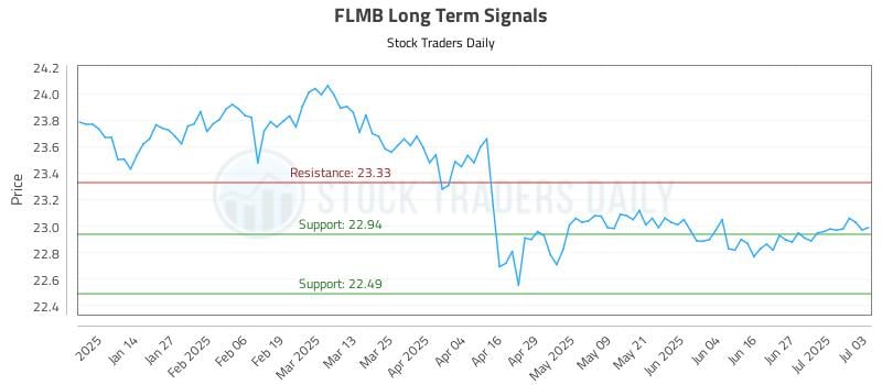 FLMB Long Term Analysis for July 5 2025 FLMB Long Term Analysis for July 5 2025