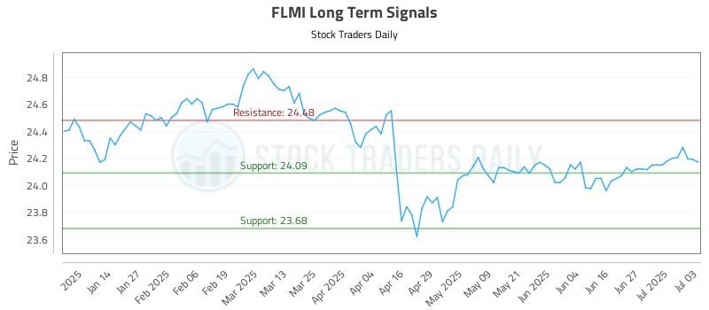 FLMI Long Term Analysis for July 5 2025 FLMI Long Term Analysis for July 5 2025