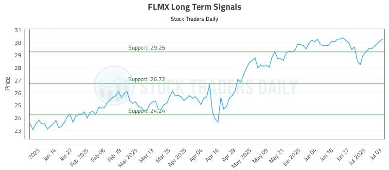 FLMX Long Term Analysis for July 5 2025 FLMX Long Term Analysis for July 5 2025