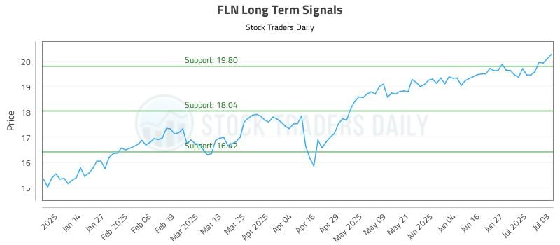 FLN Long Term Analysis for July 5 2025 FLN Long Term Analysis for July 5 2025