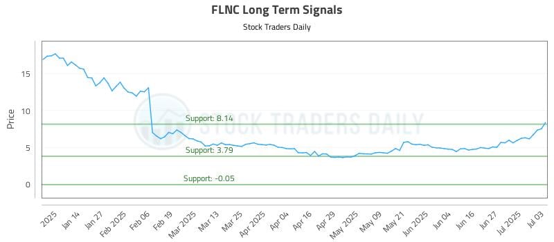 FLNC Long Term Analysis for July 5 2025 FLNC Long Term Analysis for July 5 2025