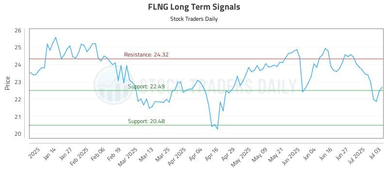 FLNG Long Term Analysis for July 5 2025 FLNG Long Term Analysis for July 5 2025