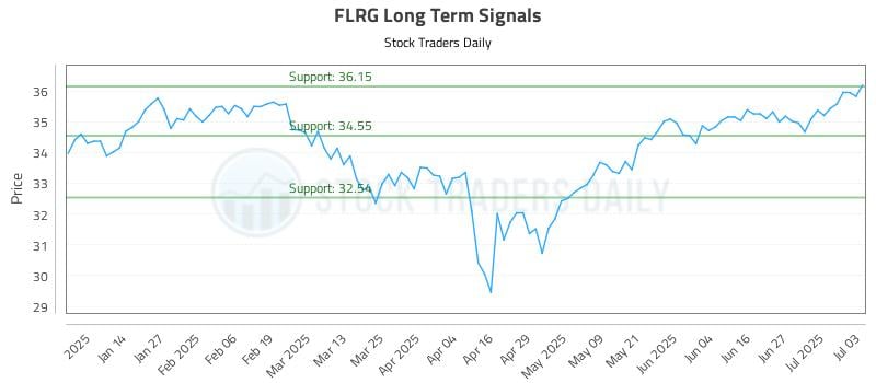 FLRG Long Term Analysis for July 5 2025 FLRG Long Term Analysis for July 5 2025