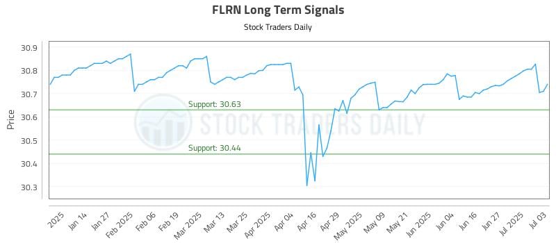 FLRN Long Term Analysis for July 5 2025 FLRN Long Term Analysis for July 5 2025