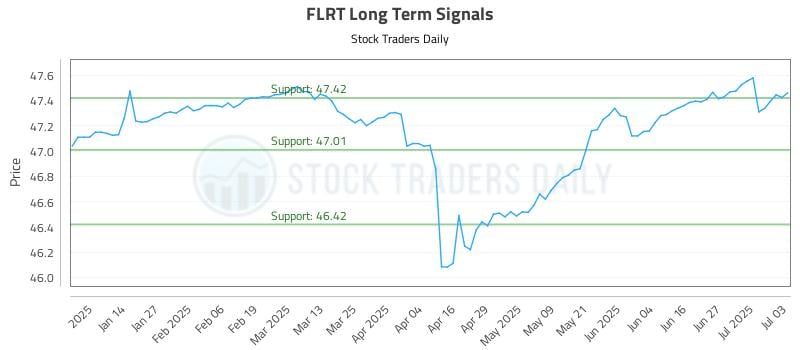 FLRT Long Term Analysis for July 5 2025