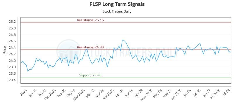 FLSP Long Term Analysis for July 5 2025 FLSP Long Term Analysis for July 5 2025