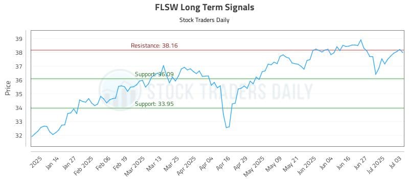 FLSW Long Term Analysis for July 5 2025