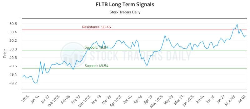 FLTB Long Term Analysis for July 5 2025