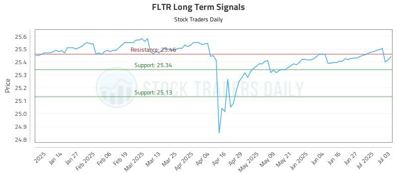 FLTR Long Term Analysis for July 5 2025