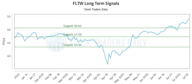 FLTW Long Term Analysis for July 5 2025 FLTW Long Term Analysis for July 5 2025