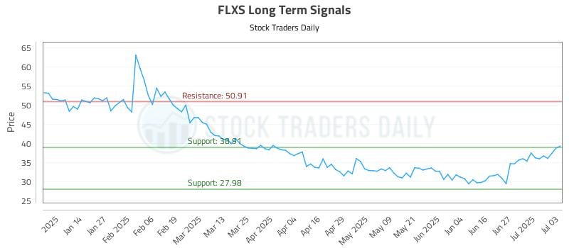 FLXS Long Term Analysis for July 5 2025 FLXS Long Term Analysis for July 5 2025